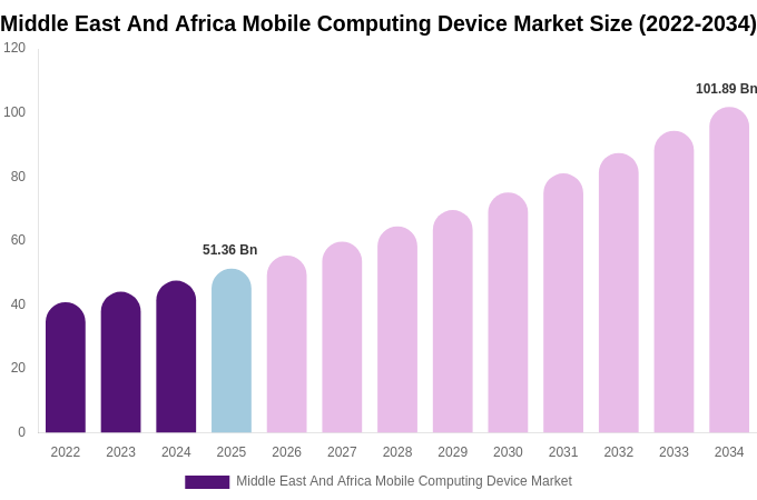 Middle East And Africa Mobile Computing Device Market Size, Share & Growth Report By 2034
