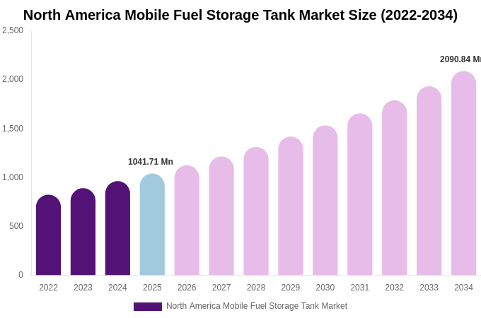 North America Mobile Fuel Storage Tank Market Size, Trends & Forecast Analysis (2026-2034)