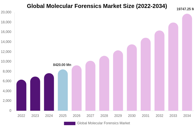 Global Molecular Forensics Market Size & Share Report By 2034
