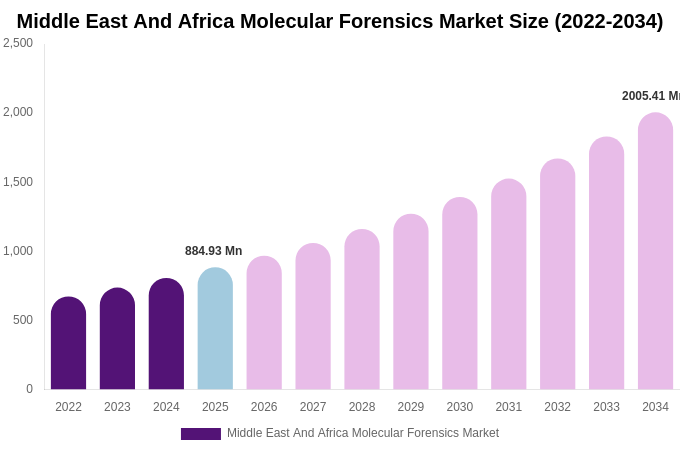 Middle East And Africa Molecular Forensics Market Size, Share & Growth Report By [2034]