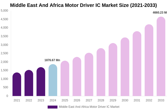 Middle East And Africa Motor Driver IC Market Size, Trends & Forecast Analysis (2025-2033)