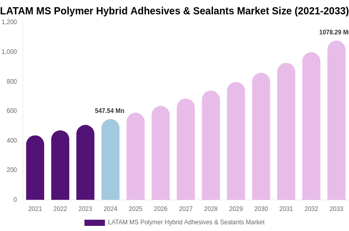 LATAM MS Polymer Hybrid Adhesives & Sealants Market Size, Share & Growth Report By 2033