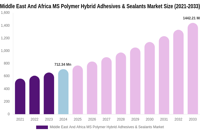 Middle East And Africa MS Polymer Hybrid Adhesives & Sealants Market Size Report By 2033