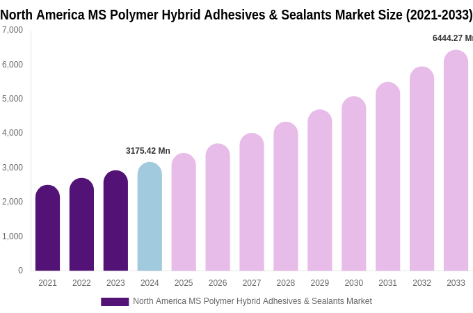 North America MS Polymer Hybrid Adhesives & Sealants Market Size, Share & Growth Report By 2033