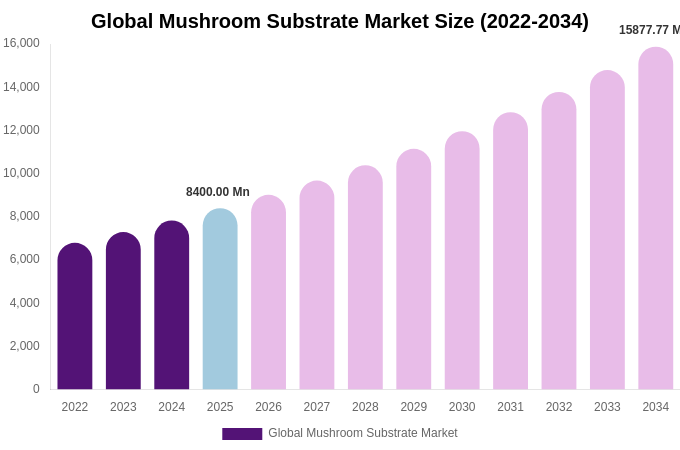 Global Mushroom Substrate Market Size, Share & Trends Report By 2034