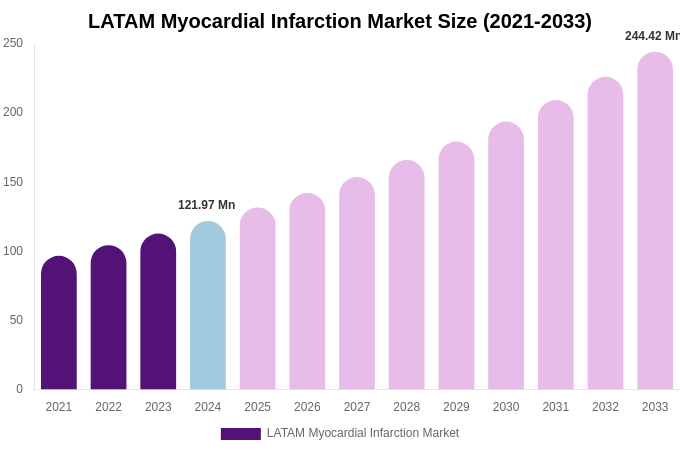 LATAM Myocardial Infarction Market Size, Share Report By 2033