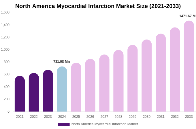 North America Myocardial Infarction Market Size Report By 2033