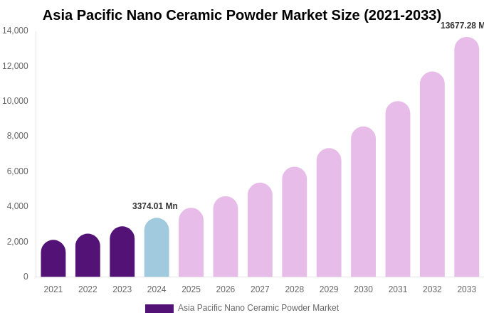 Asia Pacific Nano Ceramic Powder Market Size, Share & Trends Report By 2033