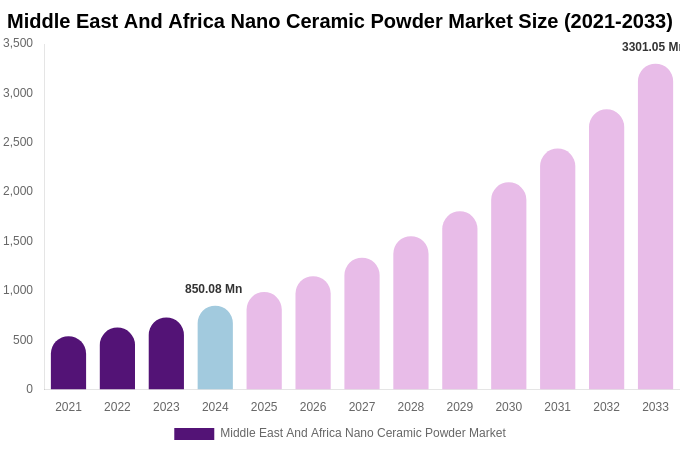Middle East And Africa Nano Ceramic Powder Market Size, Share Report By 2033