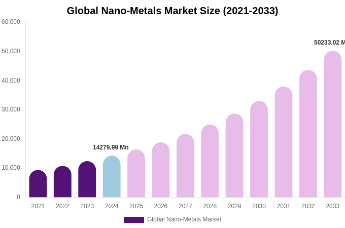 Global Nano-Metals Market Size, Share & Growth Report By 2033