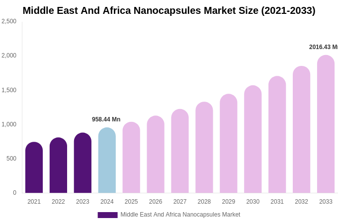 Middle East And Africa Nanocapsules Market Size, Share & Trends Report By 2033