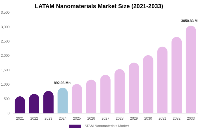 LATAM Nanomaterials Market Size Report By 2033