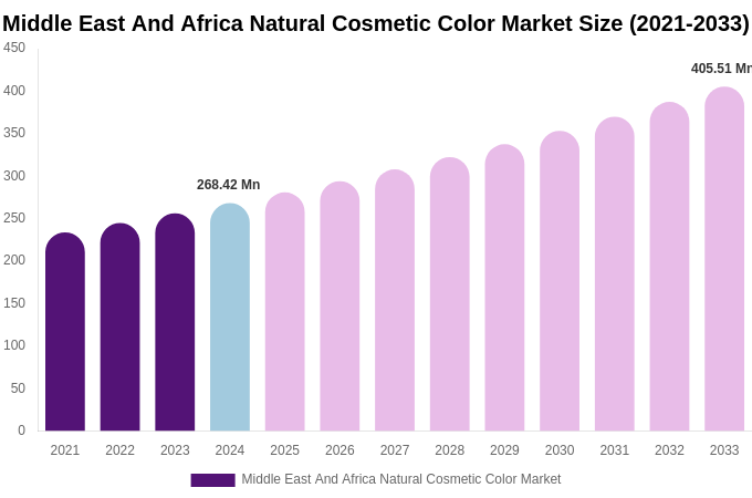 Middle East And Africa Natural Cosmetic Color Market Size, Share & Growth Report By 2033