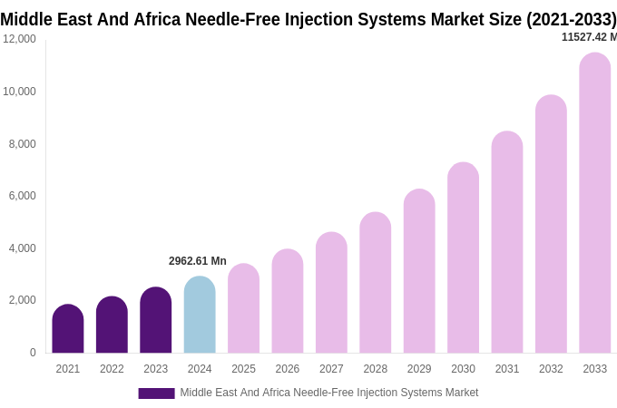 Middle East And Africa Needle-Free Injection Systems Market Size Report By 2033
