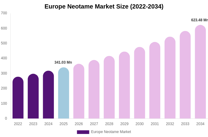 Europe Neotame Market Size, Share & Trends Report By 2034