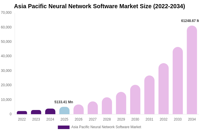 Asia Pacific Neural Network Software Market Size, Share & Growth Report By 2034