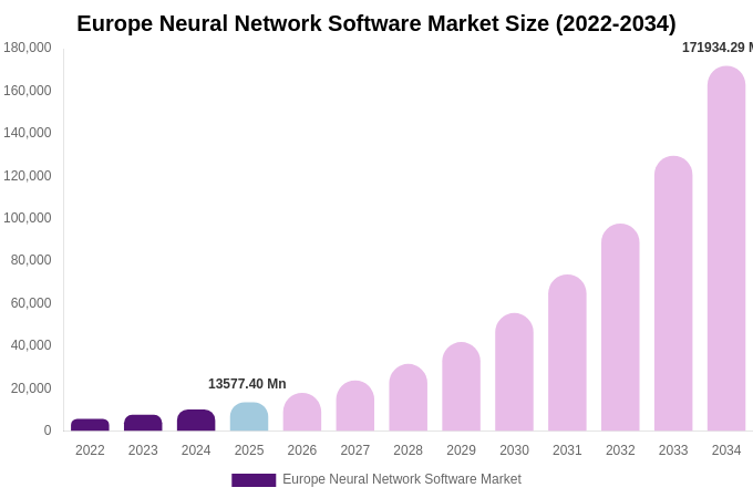 Europe Neural Network Software Market Size, Share & Growth Report By 2034