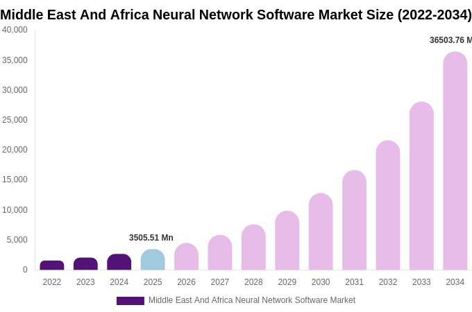 Middle East And Africa Neural Network Software Market Size & Share Report By 2034