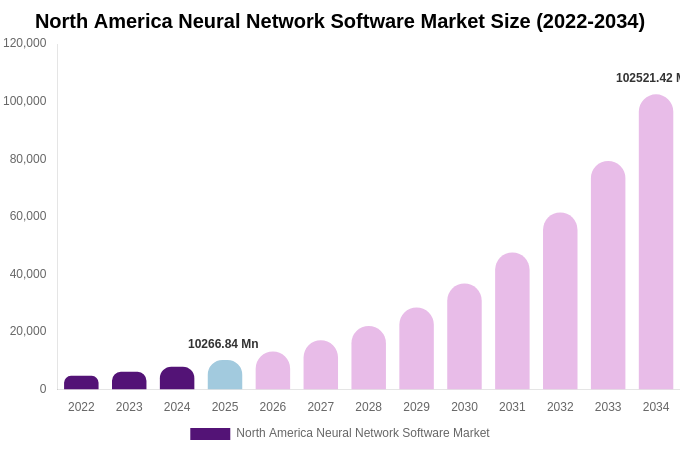 North America Neural Network Software Market Size, Share Report By 2034