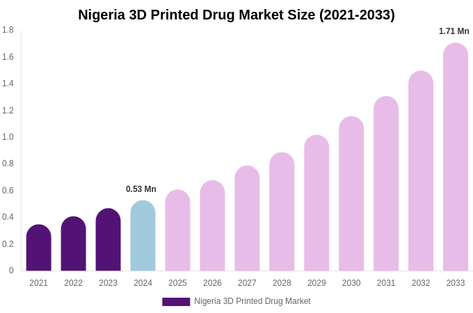 Nigeria 3D Printed Drug Market Size Report By 2033