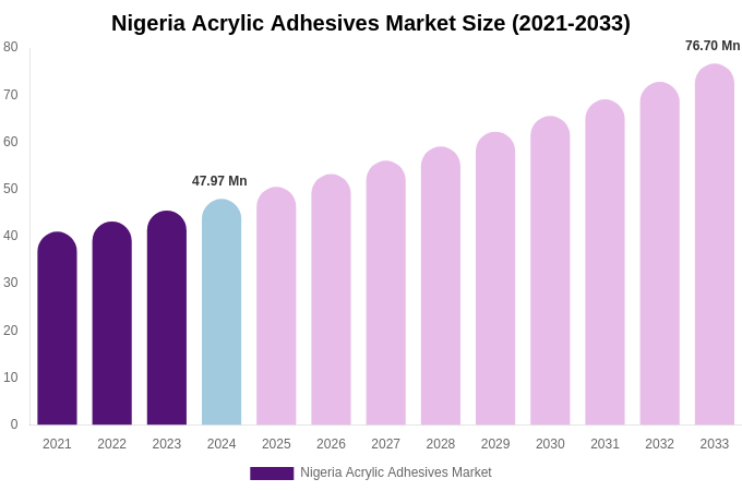 Nigeria Acrylic Adhesives Market Size, Share & Growth Analysis By [2033]