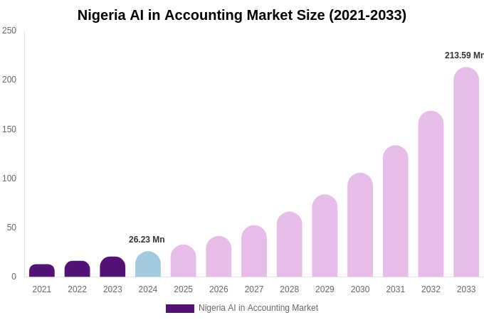 Nigeria AI in Accounting Market Size, Trends & Forecast Analysis (2025-2033)