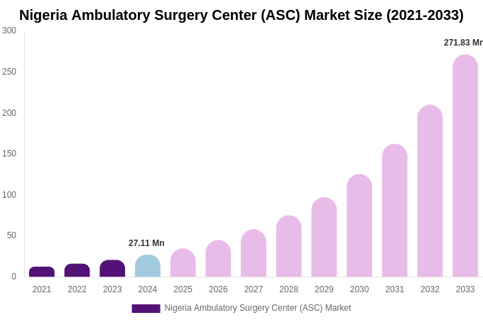 Nigeria Ambulatory Surgery Center (ASC) Market Size, Trends & Forecast Analysis (2025-2033)