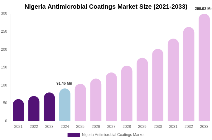 Nigeria Antimicrobial Coatings Market Size, Share & Growth Report By 2033