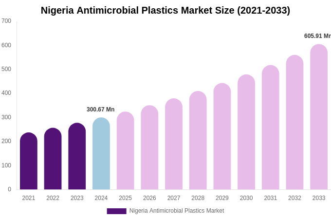 Nigeria Antimicrobial Plastics Market Size & Share Report By 2033