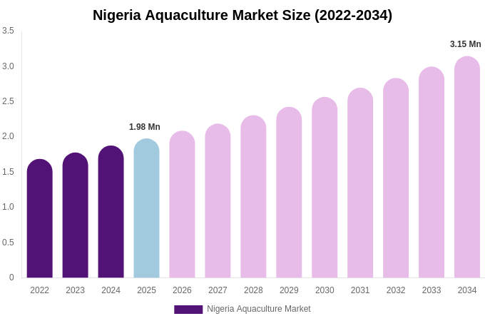 Nigeria Aquaculture Market Size, Share & Trends Report By 2034