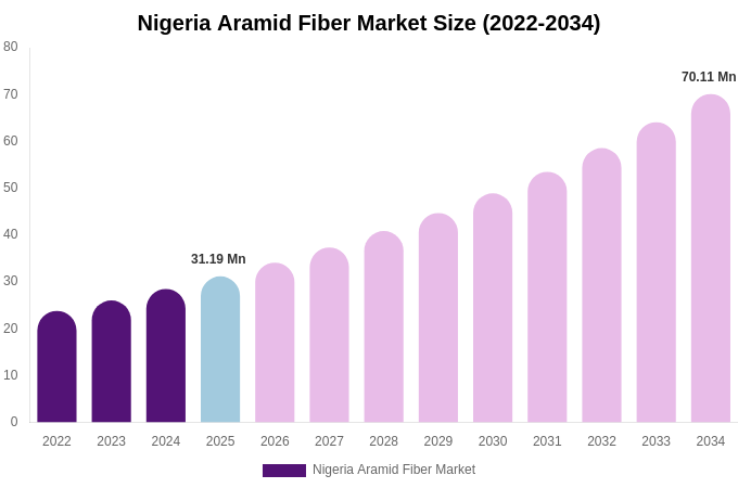 Nigeria Aramid Fiber Market Size, Share & Trends Report By 2034