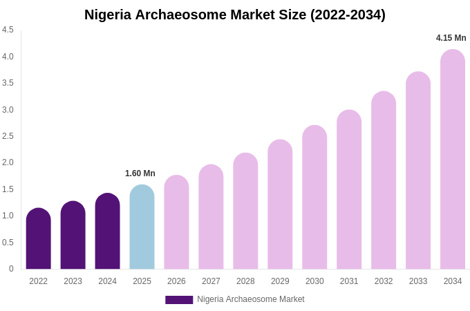 Nigeria Archaeosome Market Size & Share Report By 2034