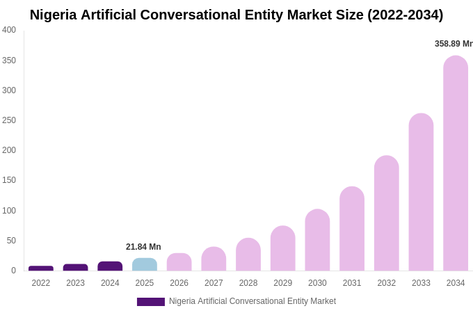 Nigeria Artificial Conversational Entity Market Size, Share & Trends Report By 2034