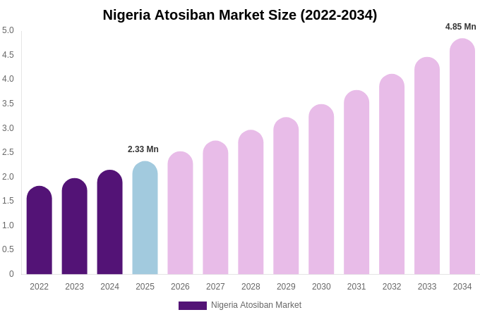 Nigeria Atosiban Market Size Report By 2034
