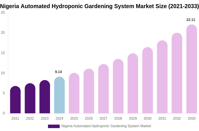 Nigeria Automated Hydroponic Gardening System Market Size, Share & Growth Report By 2033