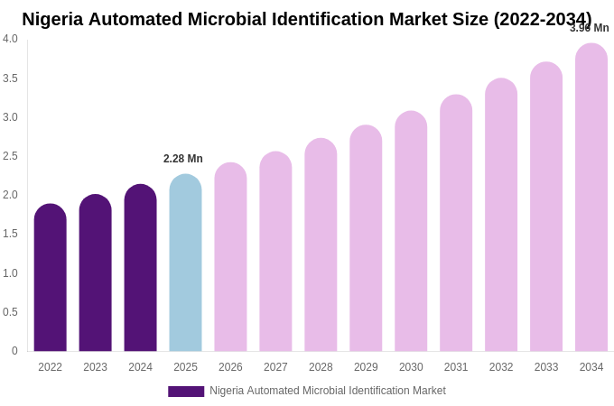 Nigeria Automated Microbial Identification Market Size, Share & Growth Report By 2034