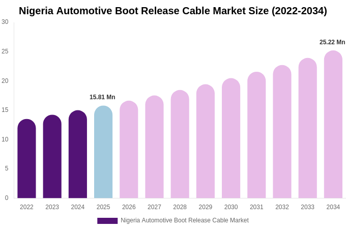 Nigeria Automotive Boot Release Cable Market Size, Share & Growth Report By [2034]