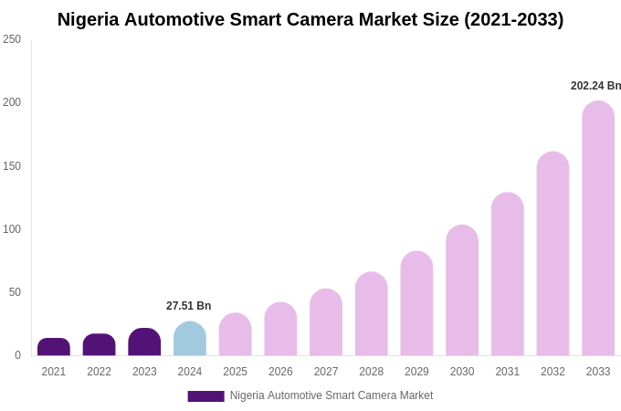 Nigeria Automotive Smart Camera Market Size & Share Report By 2033
