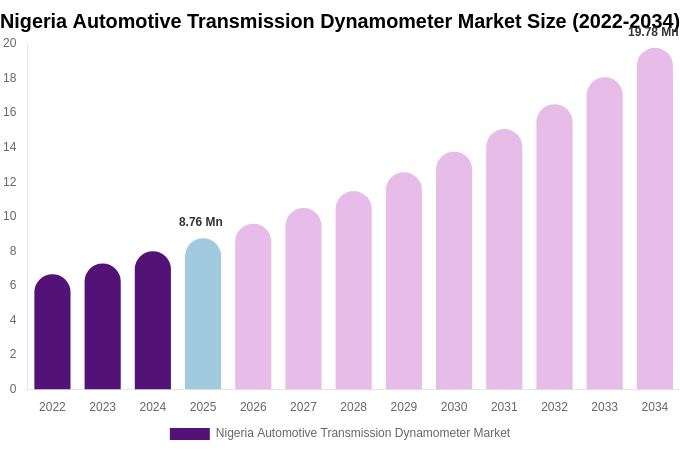 Nigeria Automotive Transmission Dynamometer Market Size Report By 2034