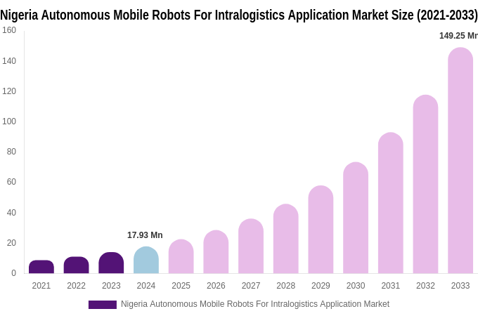 Nigeria Autonomous Mobile Robots For Intralogistics Application Market Size & Share Report By 2033