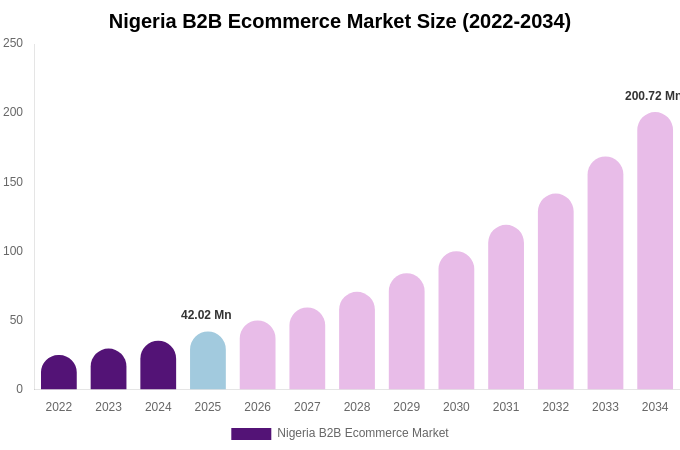 Nigeria B2B Ecommerce Market Size, Trends & Forecast Analysis (2026-2034)