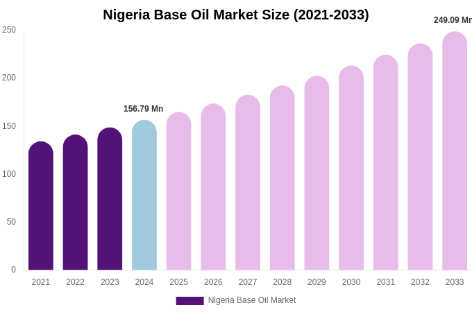 Nigeria Base Oil Market Size Report By 2033