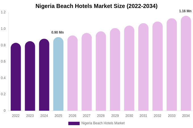 Nigeria Beach Hotels Market Size, Share & Growth Report By [2034]