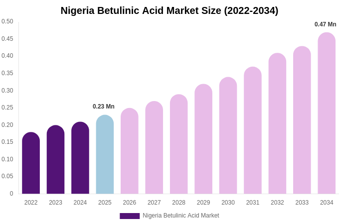 Nigeria Betulinic Acid Market Size Report By 2034