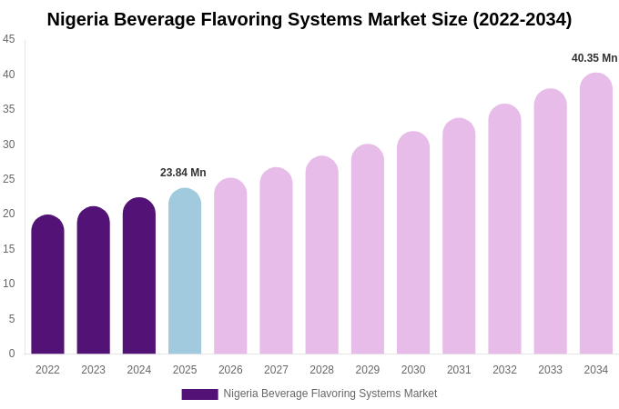 Nigeria Beverage Flavoring Systems Market Size Report By 2034