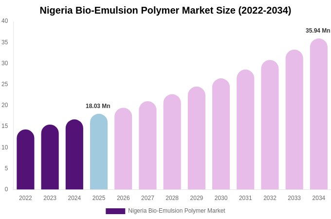 Nigeria Bio-Emulsion Polymer Market Size, Share & Trends Report By 2034