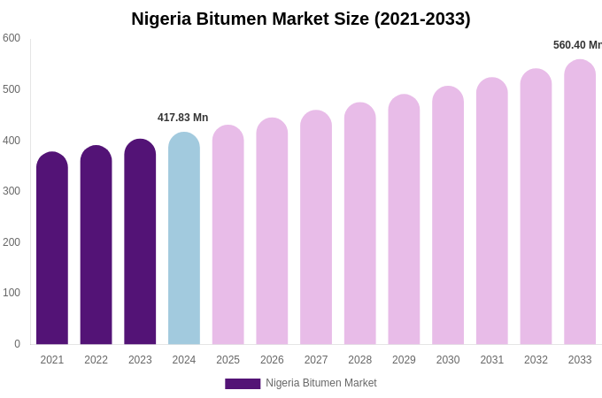Nigeria Bitumen Market Size, Trends & Forecast Analysis (2025-2033)
