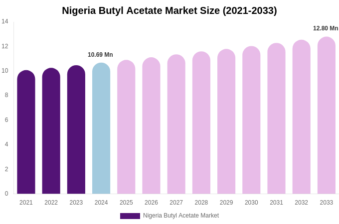 Nigeria Butyl Acetate Market Size, Share & Growth Report By [2033]