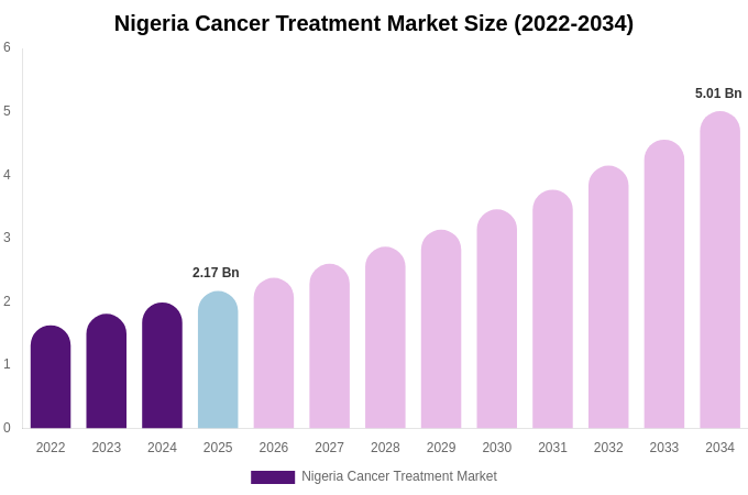 Nigeria Cancer Treatment Market Size & Share Report By 2034