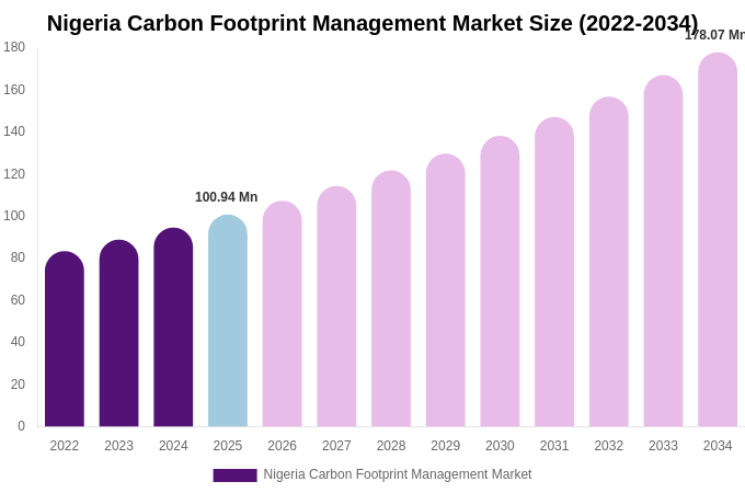 Nigeria Carbon Footprint Management Market Size, Trends & Forecast Analysis (2026-2034)